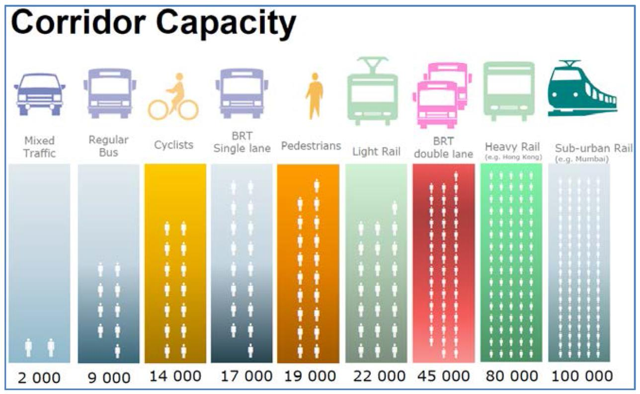 Figur 5 Personkapasitet for buss og andre transportformer på en vegstrekning (Statens vegvesen 2014c:12) Å skape mer vegareal gjennom nybygging er heller ikke nødvendigvis løsningen.