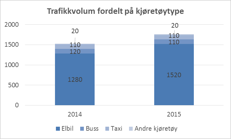 Manuelle registreringer fra E18 ved Solvikveien mellom Blommenholm og Høvik kirke Funnene fra de manuelle registreringene på E18 ved Høvik bekreftes av funnene fra de manuelle registreringene fra E18