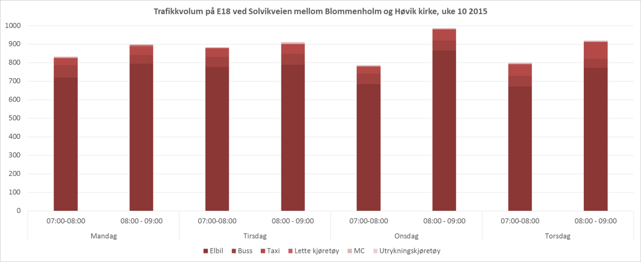 Figur 23 Trafikkvolum på E18 ved Solvikveien, uke 10 2014 Figur 24 Trafikkvolum på E18 ved Solvikveien, uke 10 2015 For å se nærmere på de daglige variasjonene, er avrundede verdier for det største