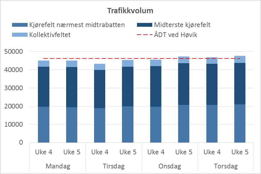 Figur 25 Det totale trafikkvolumet på E18 ved Høvik i uke 4-5, 2015 I rushperioden, definert som mellom klokken 7 9 som i de manuelle registreringene, passerer det i gjennomsnitt for alle feltene