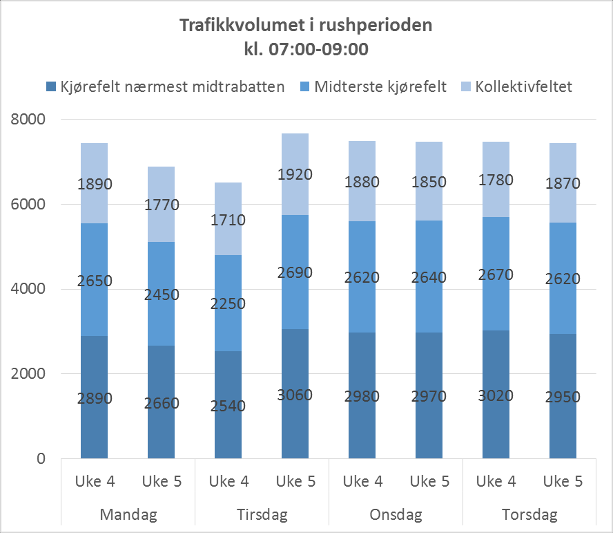 Figur 26 Trafikkvolumet i rushperioden kl. 07:00-09:00 Dersom rushperioden utvides til å være fra klokken 6 10, passerer det i gjennomsnitt 13 700 kjøretøy på E18 i retning Oslo i dette tidsrommet.