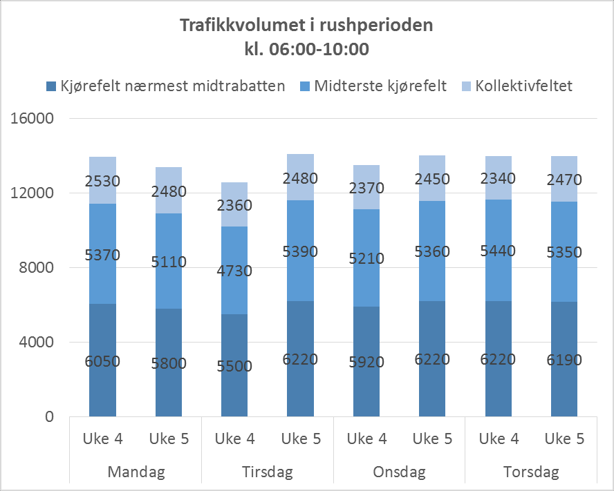 Figur 27 Trafikkvolumet i rushperioden kl. 06:00 10:00 Figur 25-Figur 27 viser at trafikkvolumet på E18 ved Høvik ikke fordeler seg ikke likt i de tre feltene.