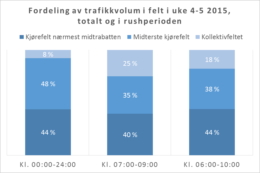 kjørefeltet nærmest midtrabatten, 38 % (5240 kjøretøy) det midterste kjørefeltet og 18 % kollektivfeltet (2440 kjøretøy).