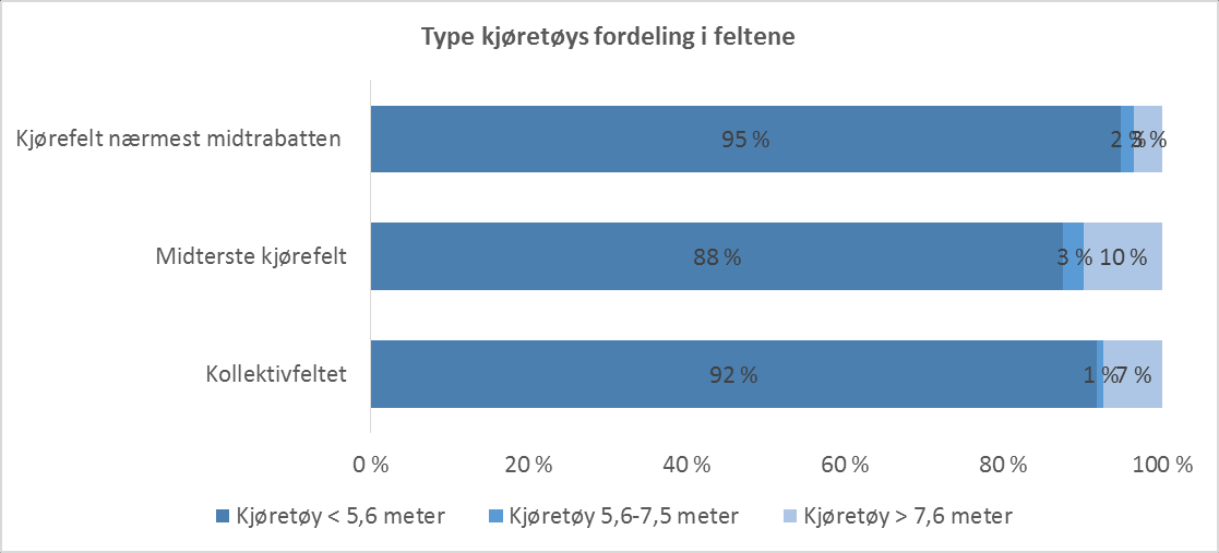 ligger likevel de ordinære feltenes laveste hastighet på 20-25 km/t, og de har alltid omtrent samme hastighet.