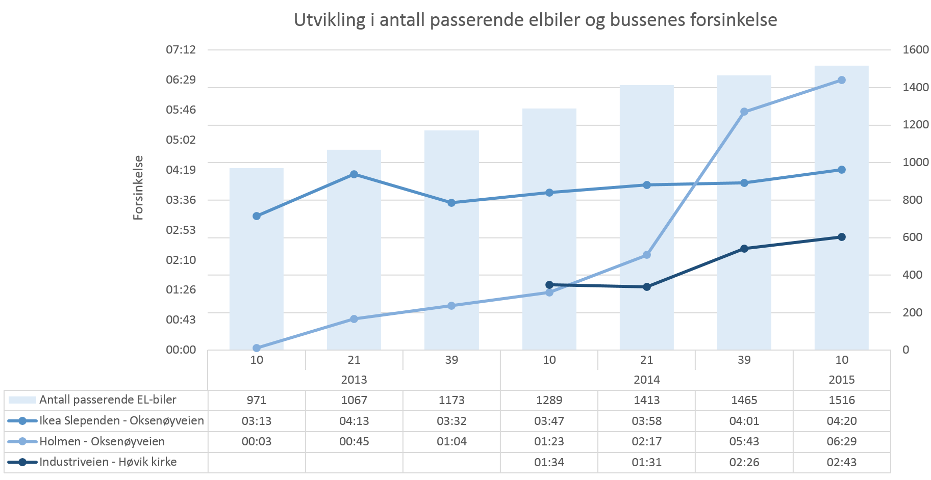 Figur 41 Utvikling i antall