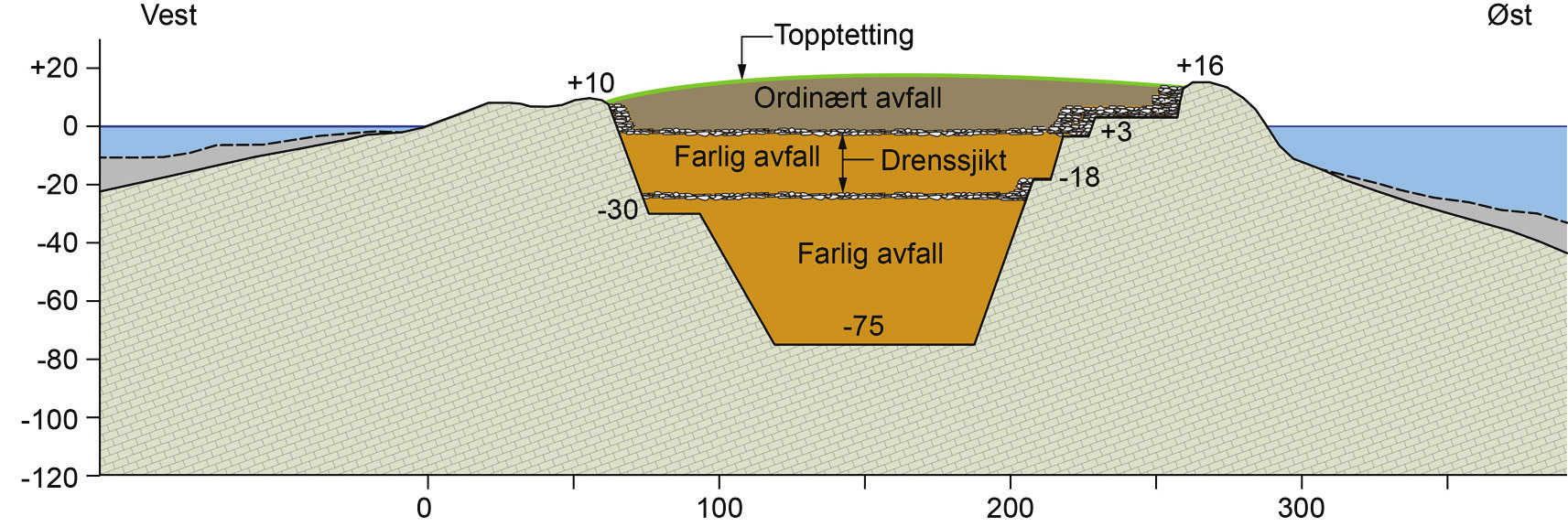 Demningen er bygd på fast fjell fra kote -34 og består av stedegen kalkstein og faste avfallsmasser. Den vil bli ført gradvis opp i takt med oppfyllingen av avfall.