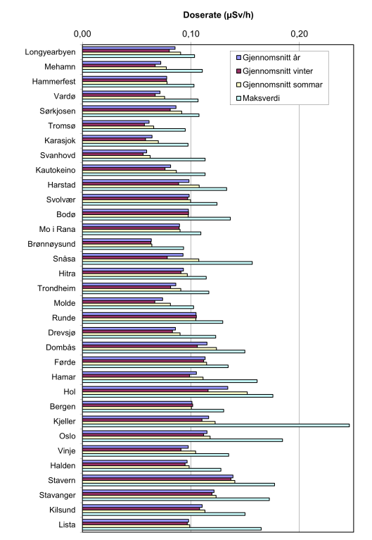 4 Diskusjon og konklusjon 4.1 Radnett Figur 62: Oppsummering av Radnett-målingar i 2012.