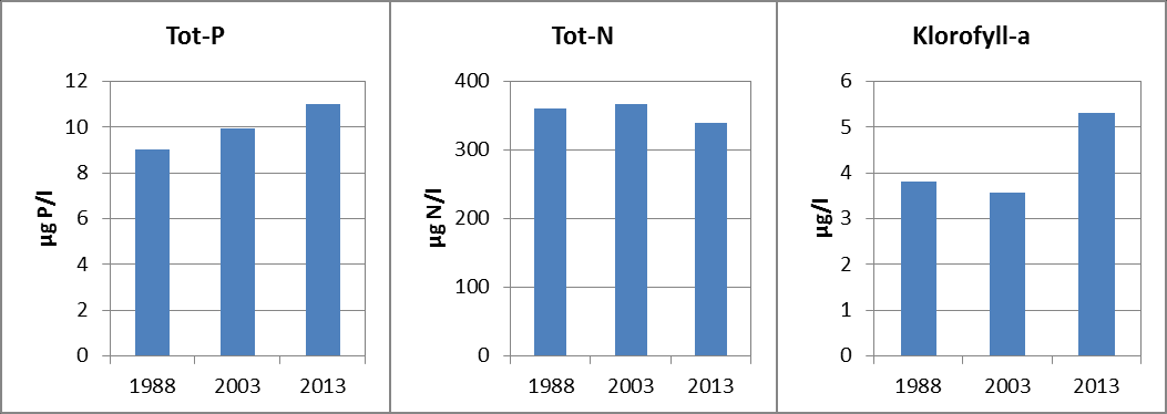 ikke forklares med reduksjoner humusinnhold. Det ble ikke registrert endringer av betydning i konsentrasjonen av nitrogenforbindelser eller i algemengden målt som klorofyll-a. Figur 15.