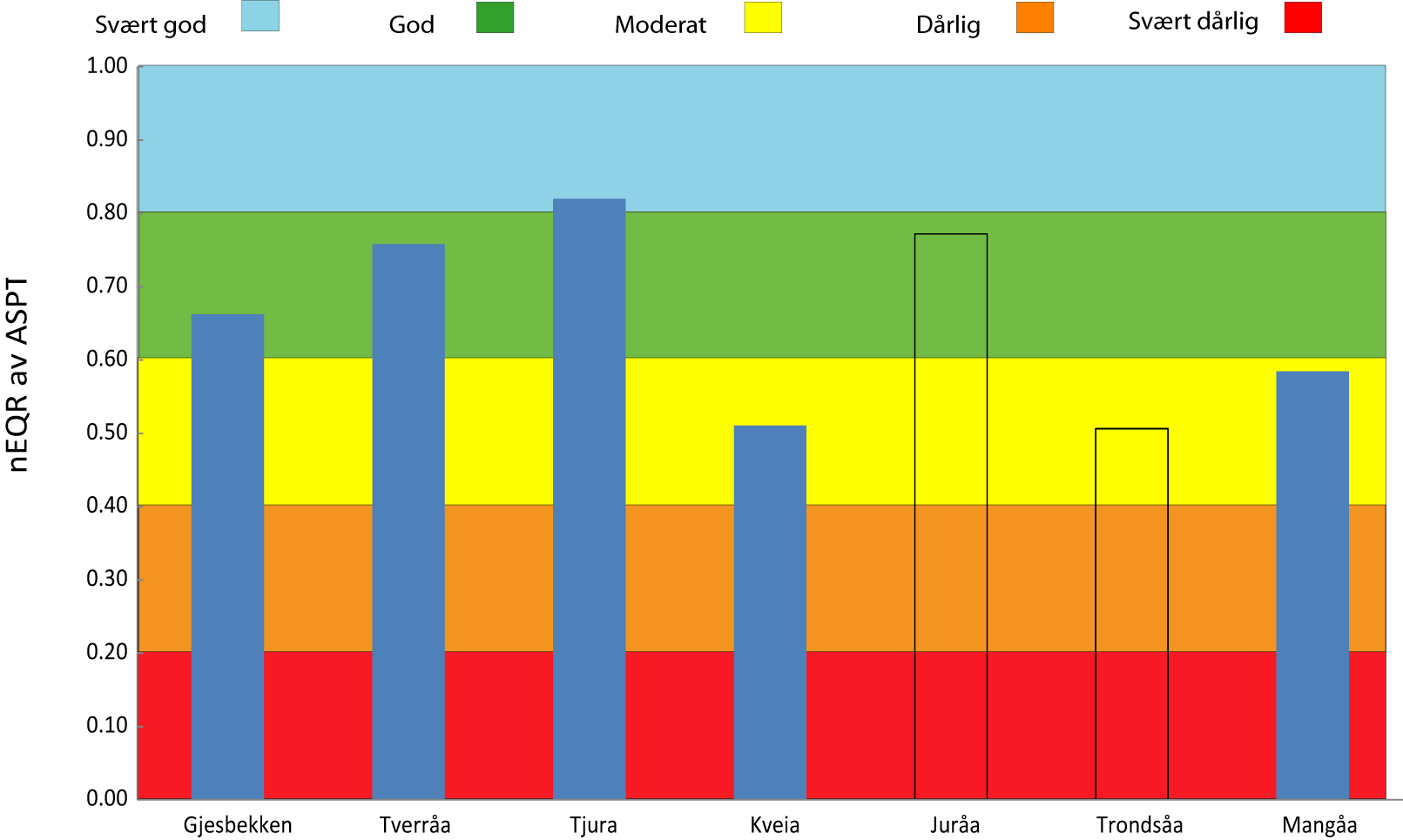 Tabell 7. PIT og AIP indeksverdier, EQR, neqr, tilstandsklasser og Kalsium-klasser på 7 stasjoner i Hedmark.