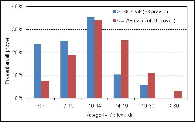 RINGANALYSER Det er i Norge, siden kulemøllemetoden ble innført