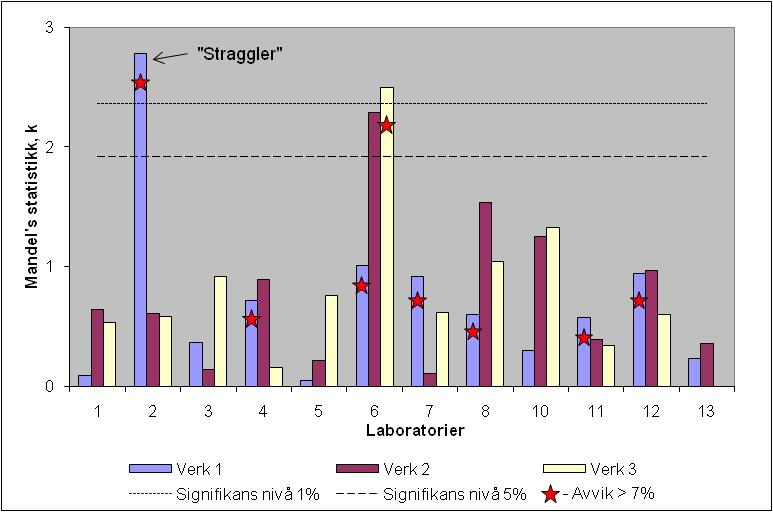 Etter Cochran s test er analysen fra prøveserie Verk 1 utført av laboratorium 2 klassifisert som straggler (tabell 3). De øvrige enkeltanalysene er akseptert som korrekte. Tabell 3.