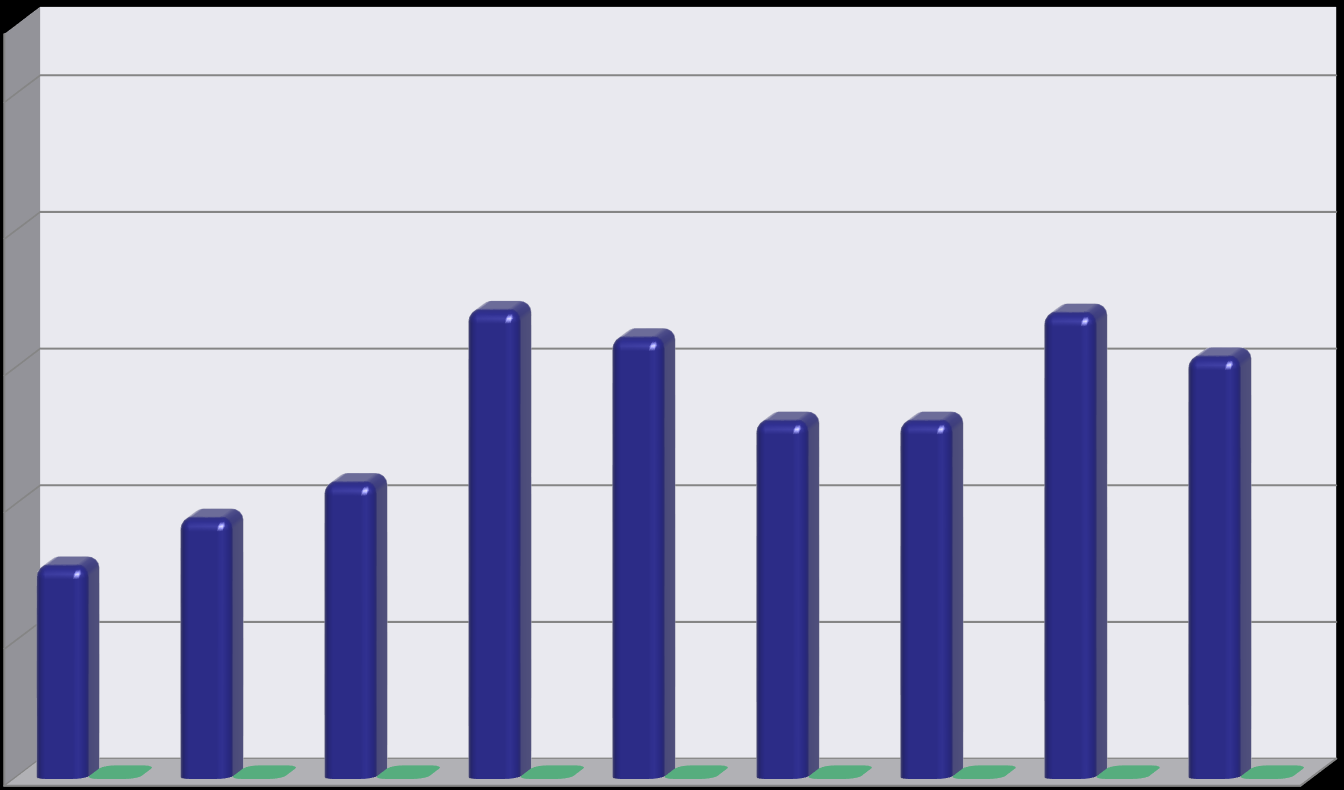 Verdiprøving seine byggsorter 8 felt Østlandet 700 600 500 400 355 390 416 542 522 461 461