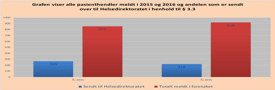 Pasienthendelser i Nordlandssykehuset HF Figur 1: Totalt antall pasienthendelser meldt i NLSH HF og andelen som er meldt Helsedirektoratet for 2015 og 2016 i henhold til spesialisthelsetjenesten 3-3.