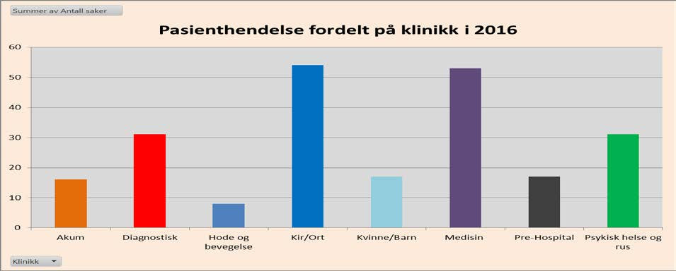 Derimot ser vi at det totale antall pasienthendelser som meldes i foretaket er høyere i 2016 (918) enn det var i 2015 (854).