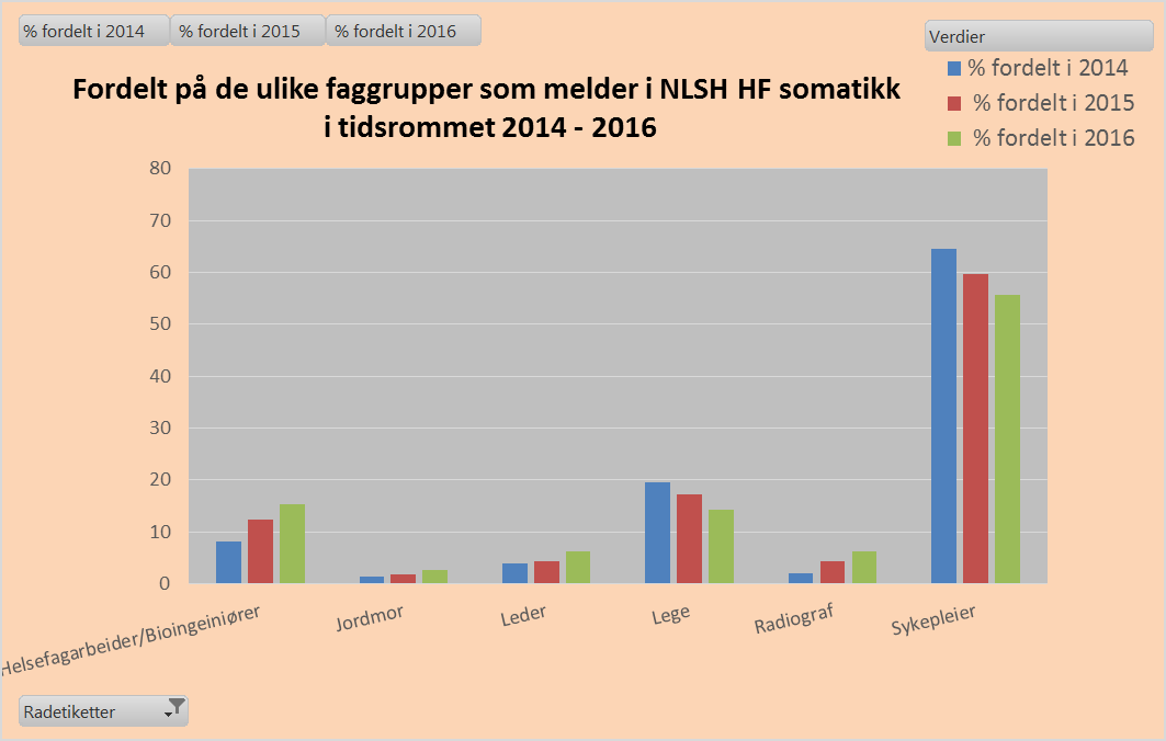 Figur 3: Oversikt over hvilke ulike faggrupper som melder pasienthendelser i NLSH somatikk. Figur 3 viser hvilke ulike faggrupper som melder i pasienthendelser i foretaket.