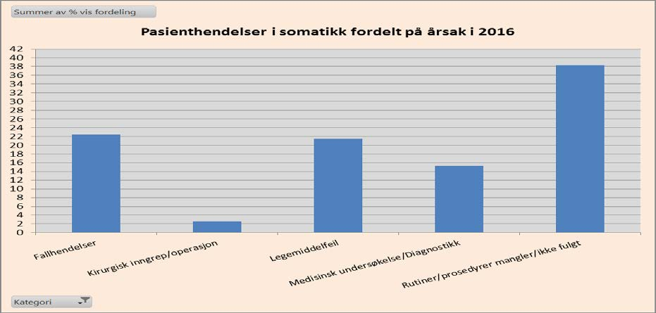 En liten nedgang for leger og sykepleiere og en liten økning for ledere, helsefagarbeidere, bioingeniører og radiografer.