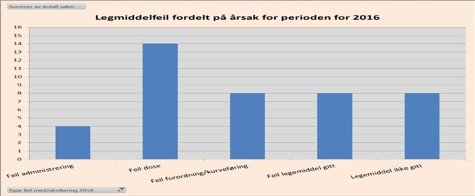 Av de 44 fallhendelsene som er meldt/behandlet så langt i 2016 er det kun 5 hendelser som har ført til betydelig skade for pasientene.