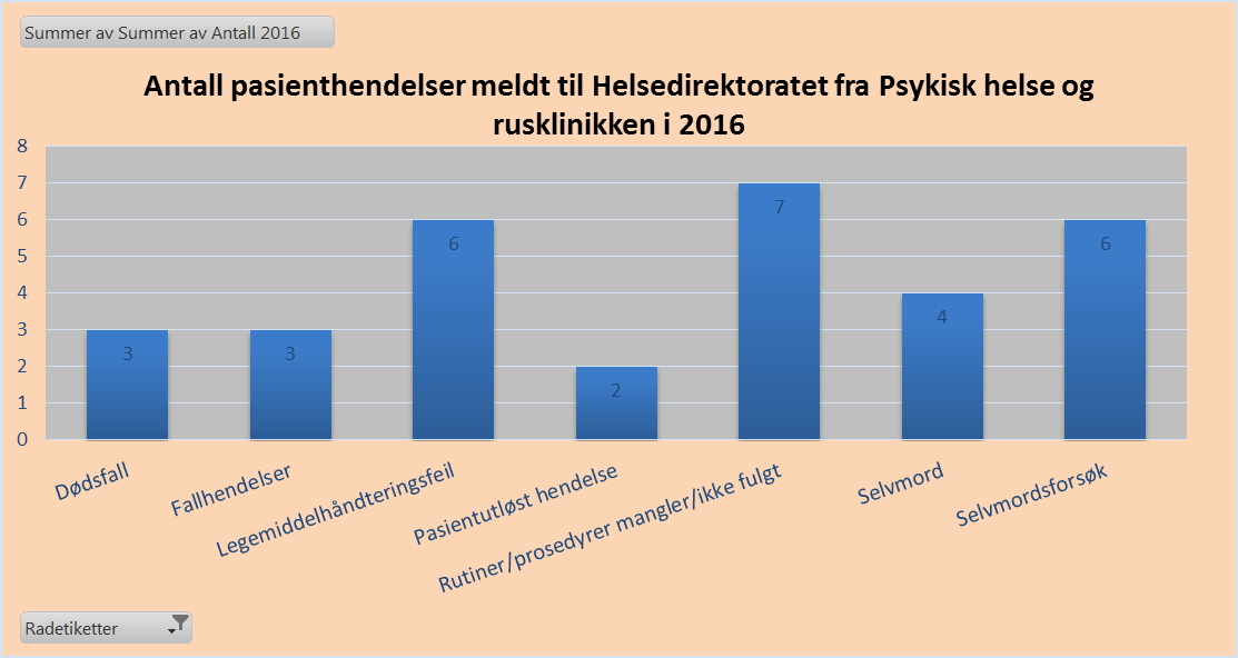 Figur 7: Pasienthendelser innenfor Psykisk helse og rusomsorgen I Nordlandssykehusets PHR-klinikk har man etablert en praksis der alle dødsfall/alvorlige suicidforsøk hos personer med ulik