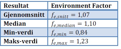 Myre bruken av denne faktoren: «På bakgrunn av de registreringer som er