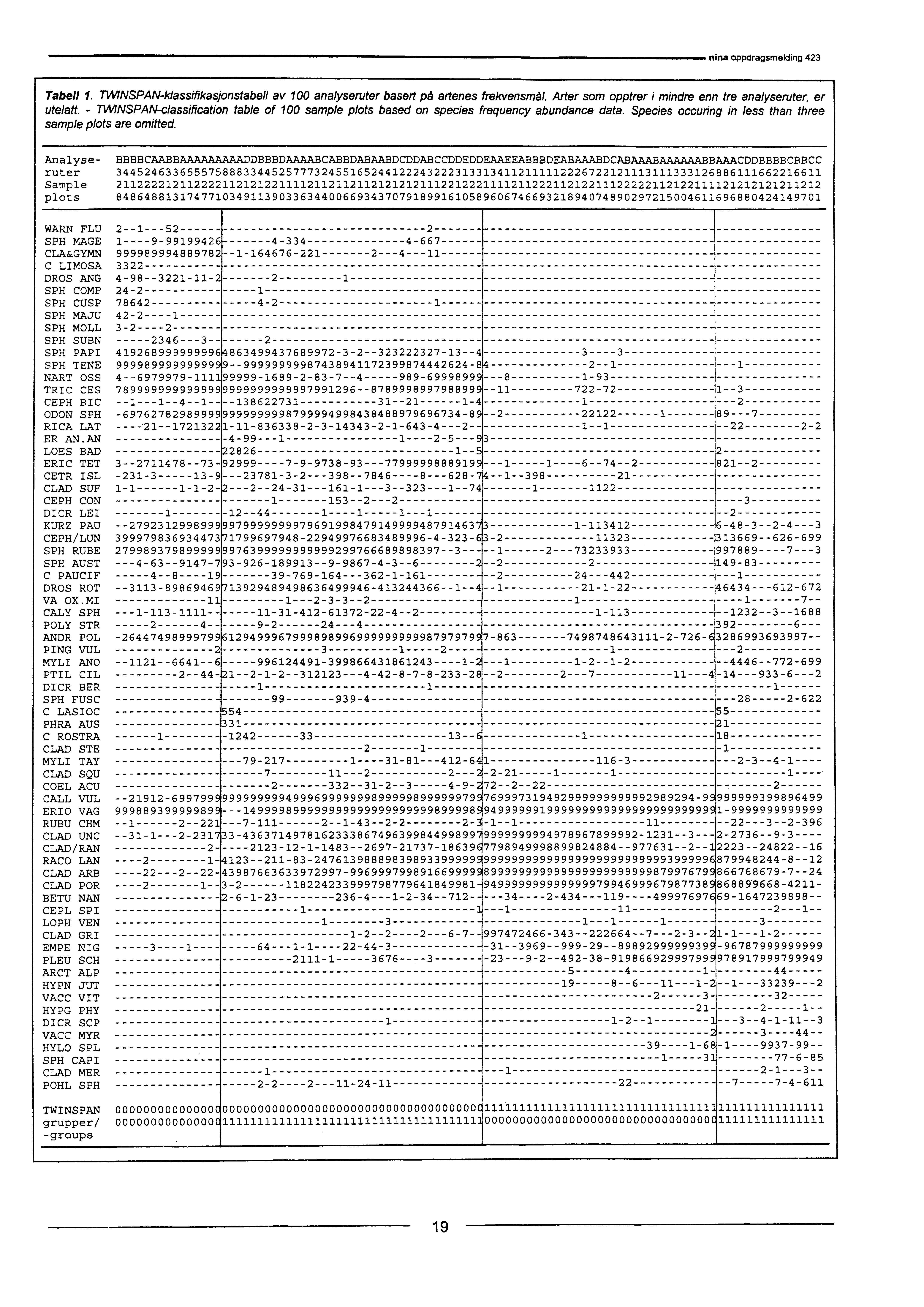 av analyseruter basert på artenes frekvensmål. Arter som opptær i mindre enn tre analyseruter, er utelatt. - TWINSPAN-classification table of sample plots based on species frequency abundance data.