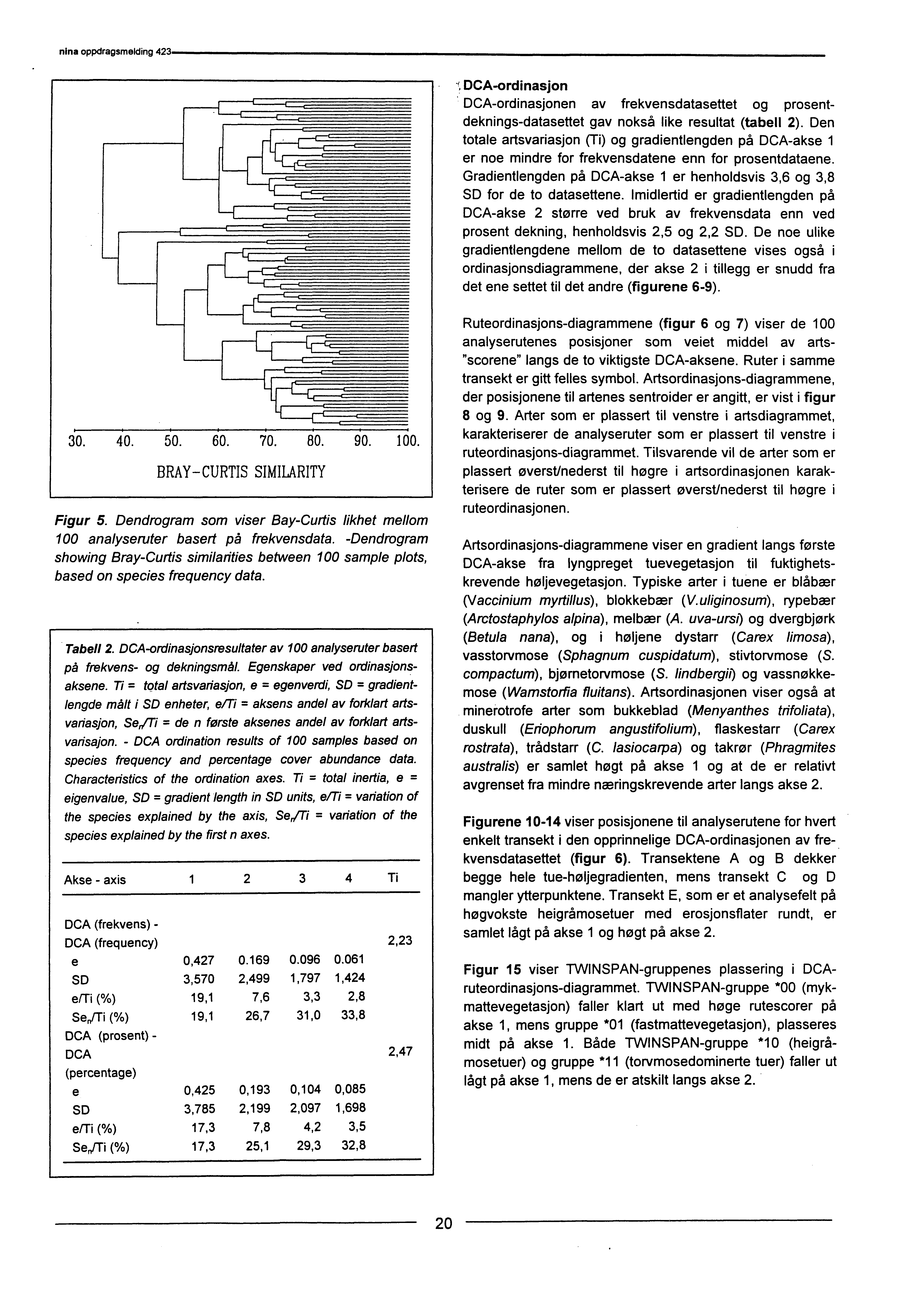 DCA-ordinasjon DCA-ordinasjonen av frekvensdatasettet og prosentdeknings-datasettet gav nokså like resultat (tabell 2).