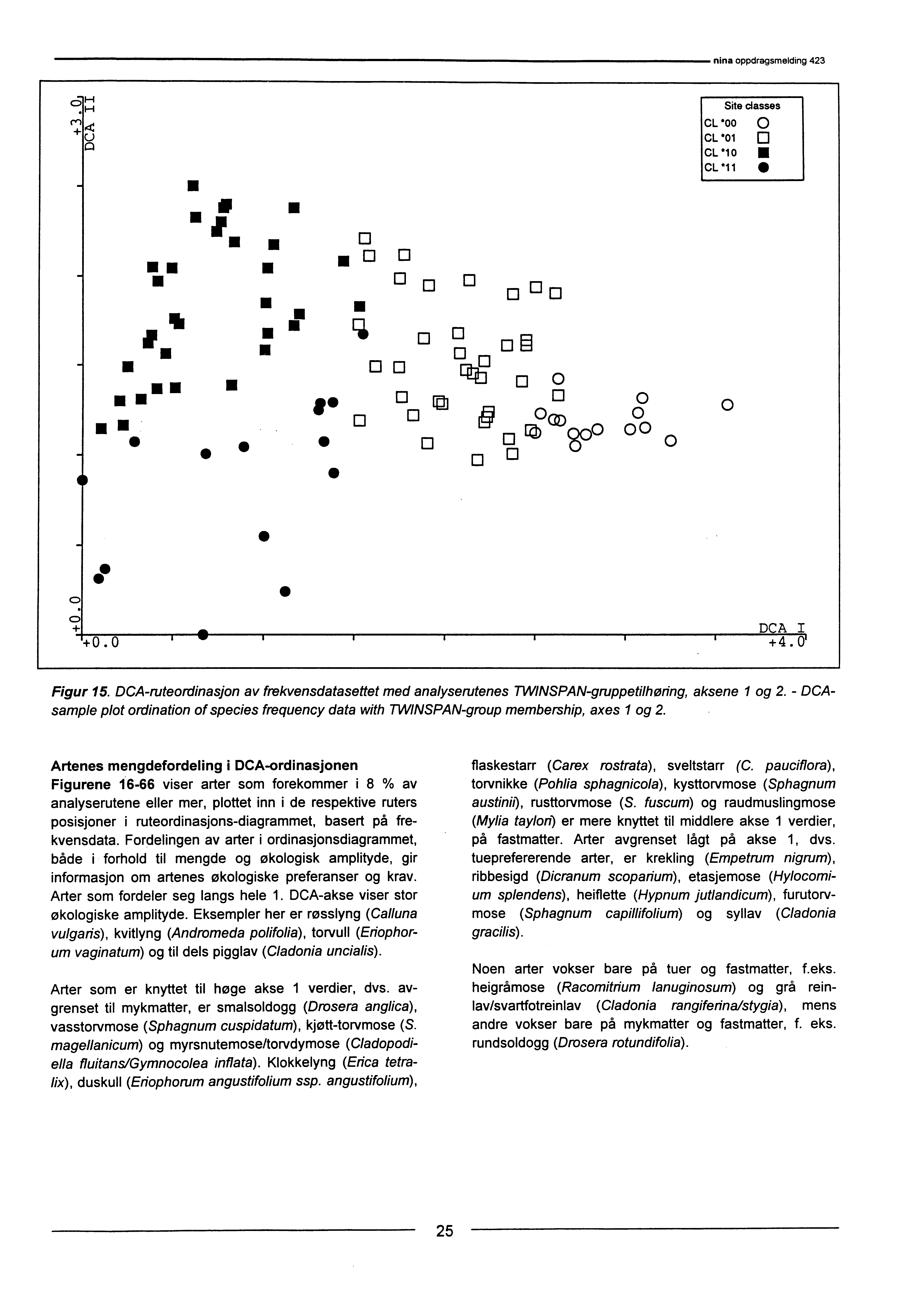 Site classes CL * CL * Ei CL * le CL * I. El O DCA I +4. Figur 5. DCA-ruteordinasjon av frekvensdatasettet med analyserutenes TWNSPAN-gruppetilhøring, aksene / og 2.