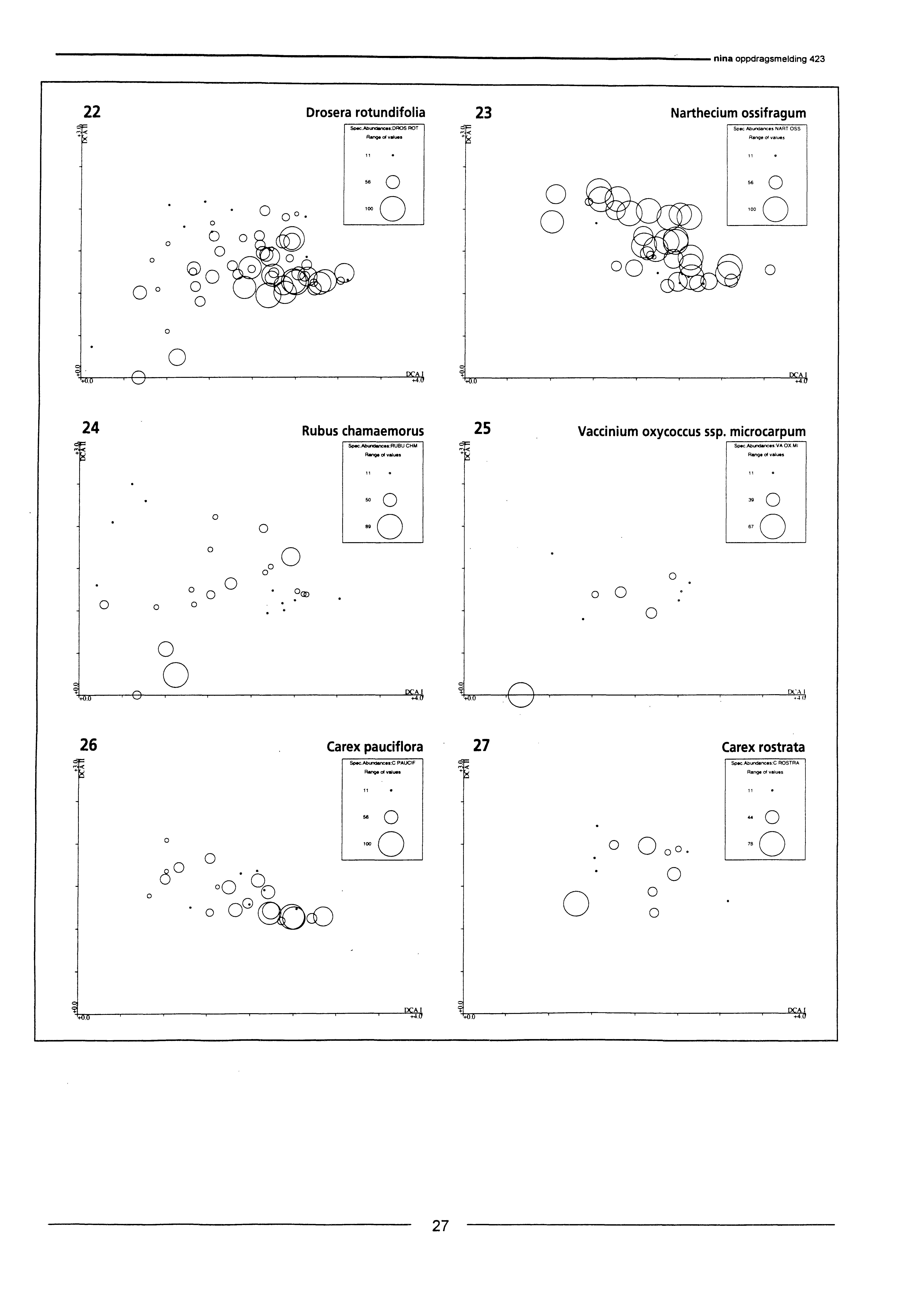 22 Drosera rotundifolia Ses/cAbuschneeaDROS ROT Range of valoaa 23 Narthecium ossifragum Soec AlsunckInces NART OSS Range velues ". Al 24 Rubus chamaemorus SP.O.AbonclansagRUBU CHM Reng valuas 25 Vaccinium oxycoccus ssp.