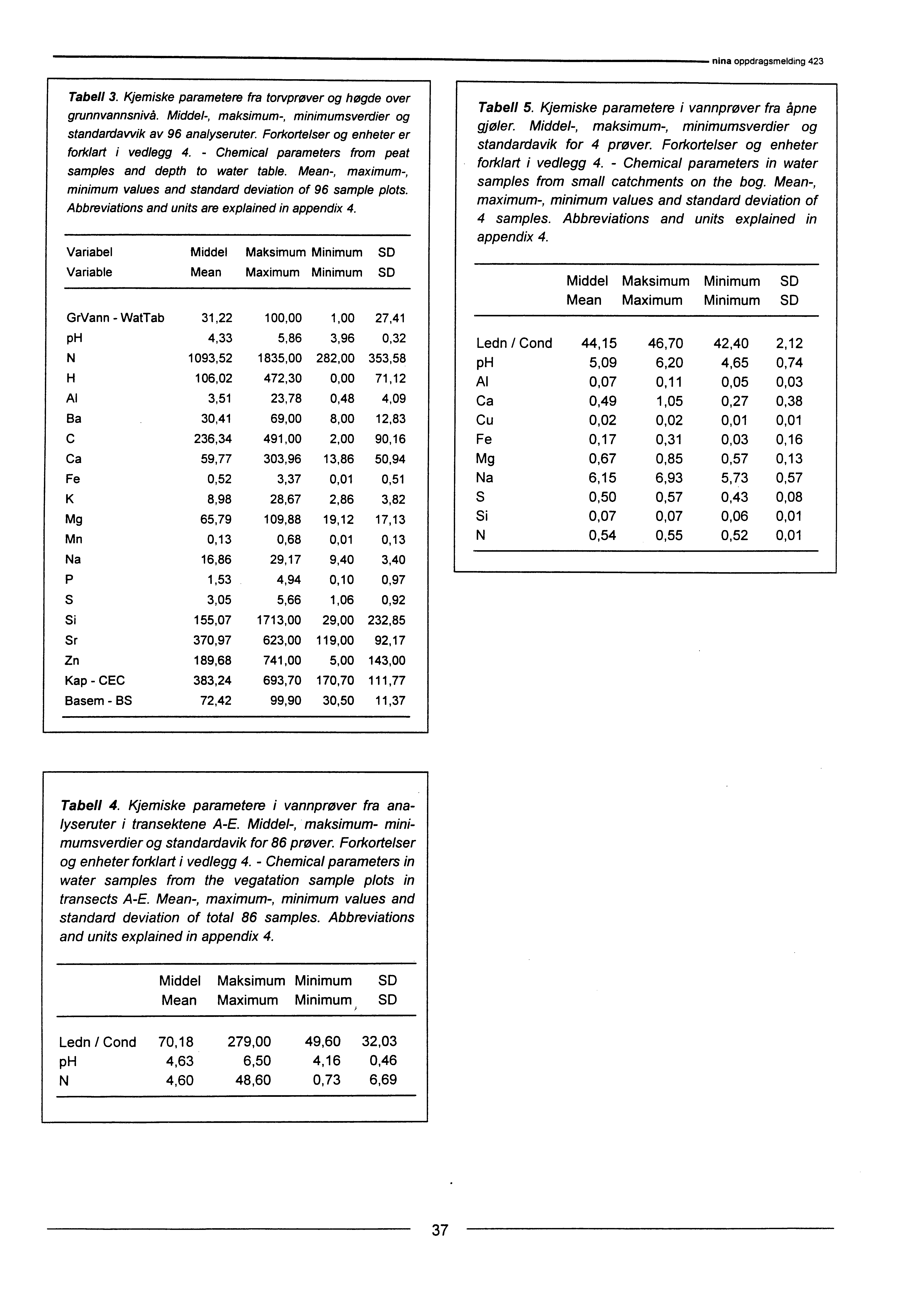 Tabell 3. Kjemiske parametere fra torvprøver og høgde over grunnvannsnivå. Middel-, maksimum-, minimumsverdier og standardavvik av 96 analyseruter. Forkortelser og enheter er forklart i vedlegg 4.