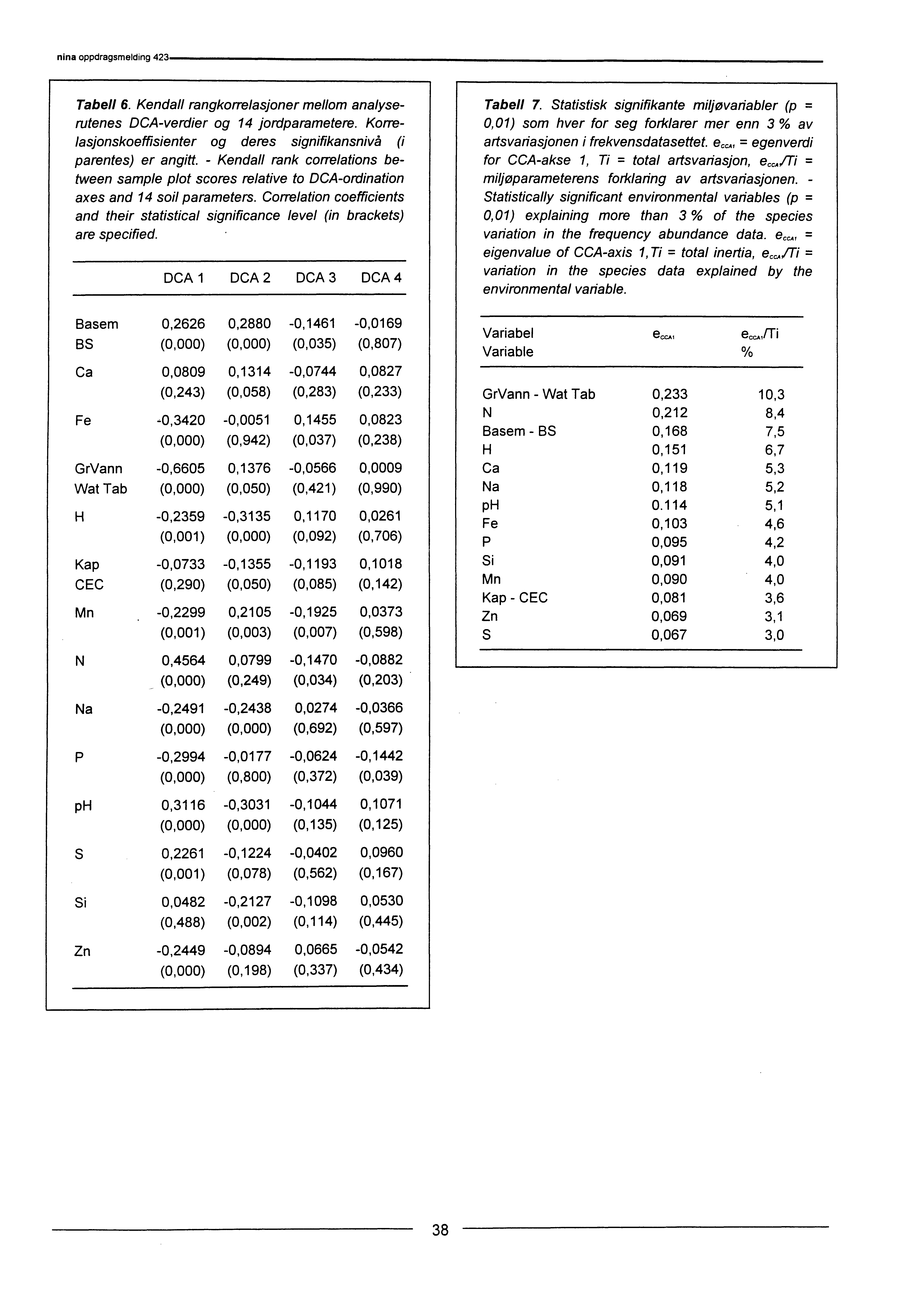 Tabell 6. Kendall rangkorrelasjoner mellom analyserutenes DCA-verdier og 4 jordparametere. Korrelasjonskoeffisienter og deres signifikansnivå parentes) er angitt.