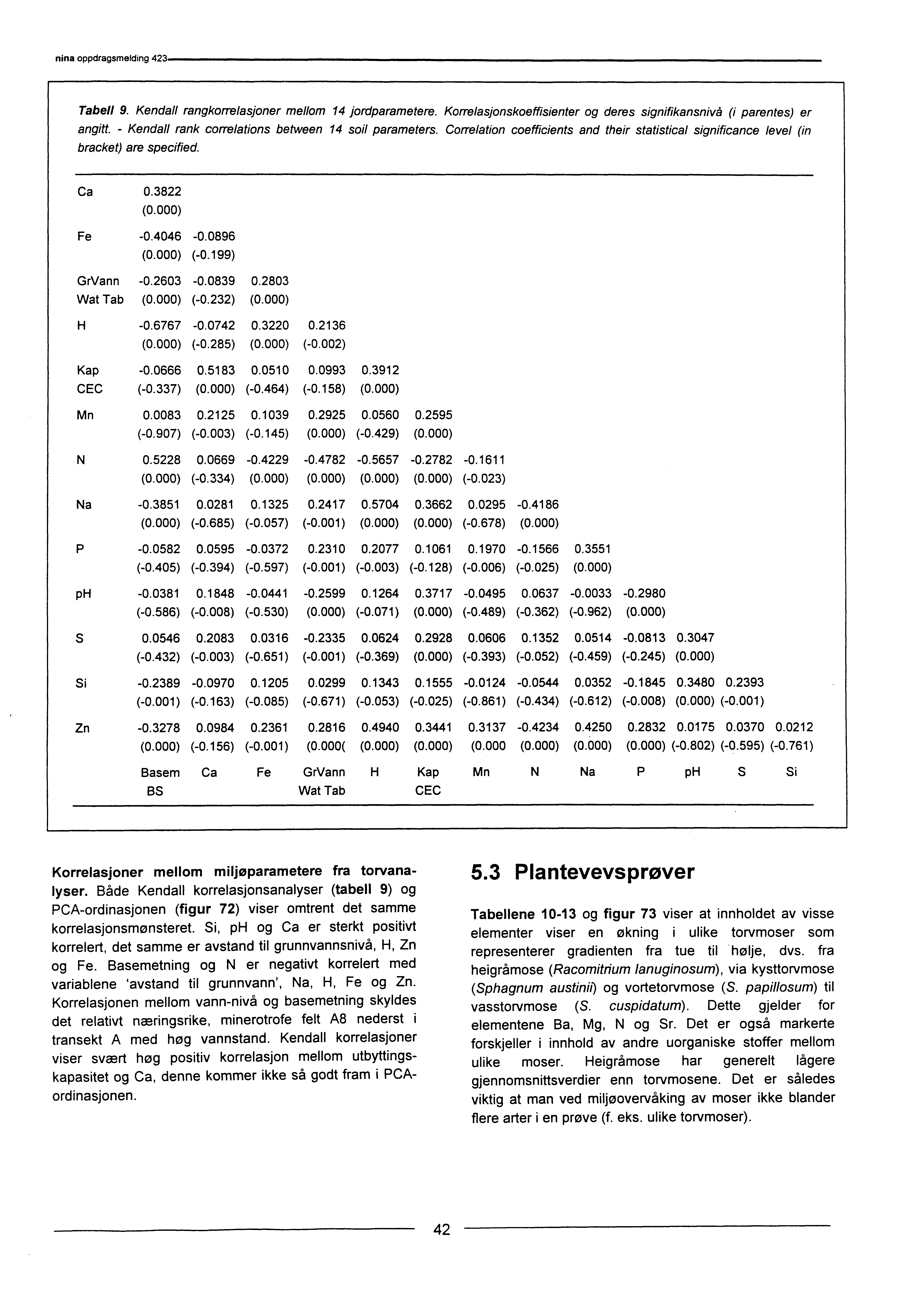 Tabell 9. Kendall rangkorrelasjoner mellom 4 jordparametere. Korrelasjonskoeffisienter og deres signifikansnivå (i parentes) er angitt. - Kendall rank correlations between 4 soil parameters.