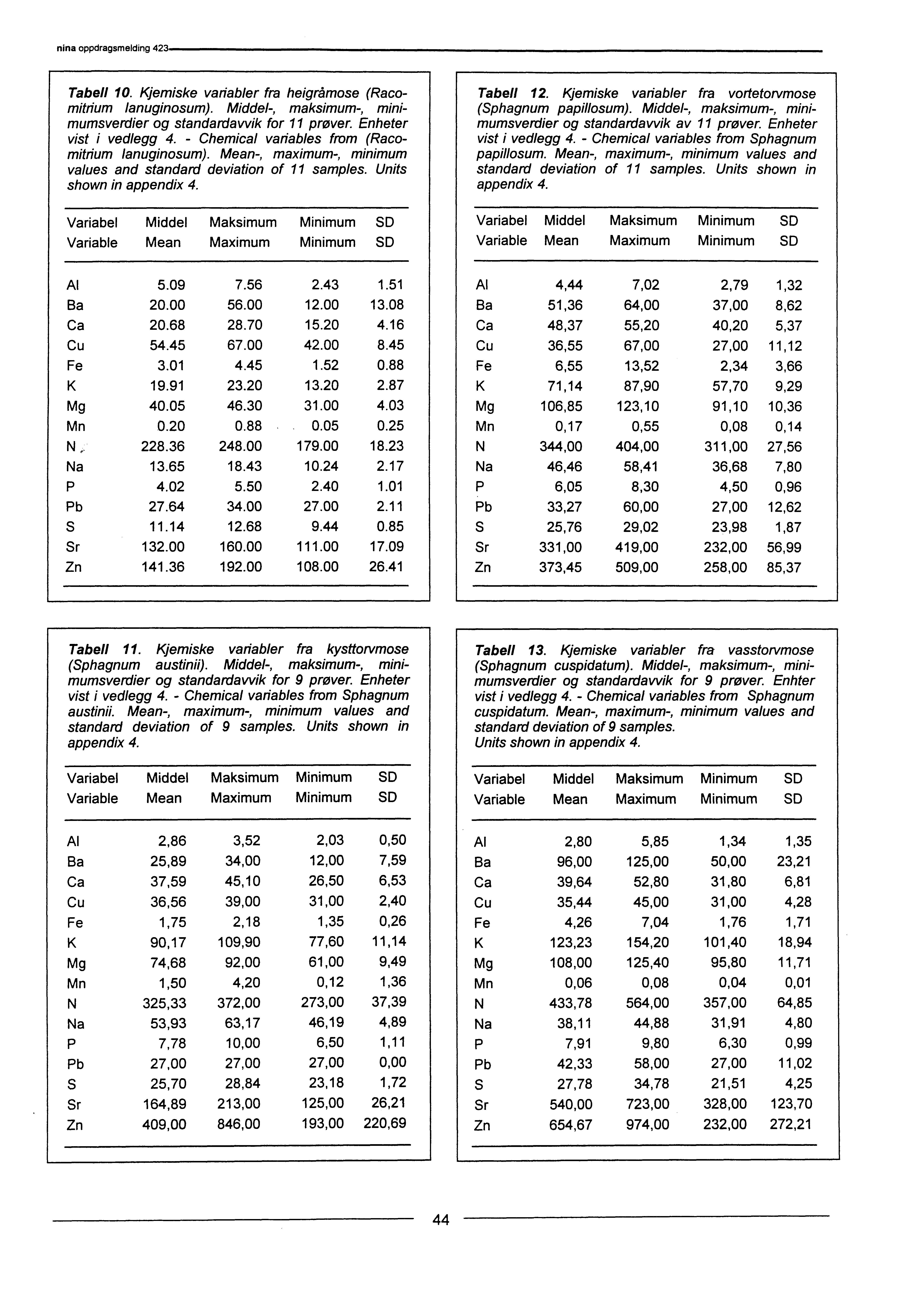 Tabell. Kjemiske variabler fra heigråmose (Racomittium lanuginosum). Middel-, maksimum-, minimumsverdier og standardavvik for prøver. Enheter vist i vedlegg 4.