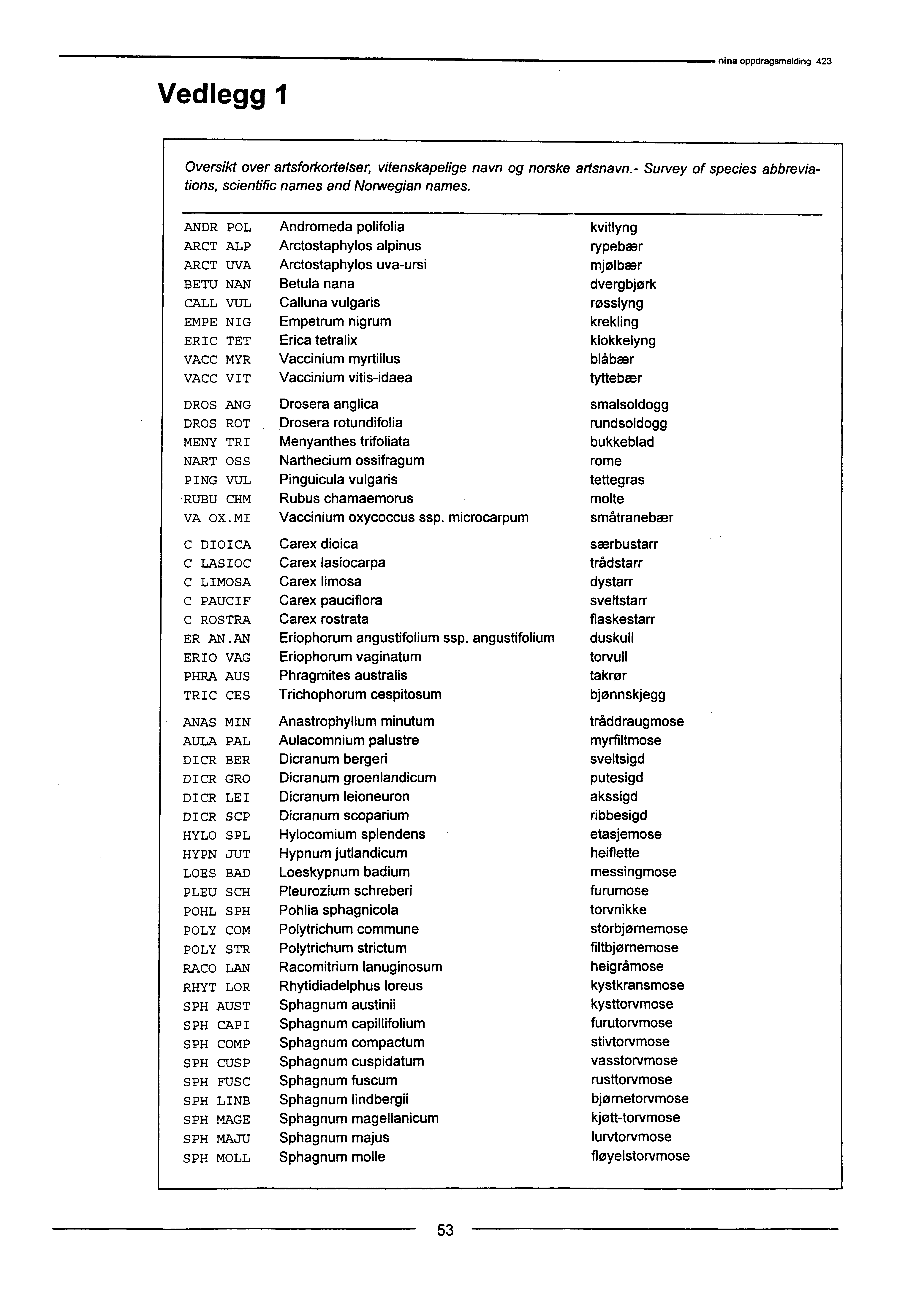 Vedlegg nina oppdragsmelding 423 Oversikt over artsforkortelser, vitenskapelige navn og norske artsnavn.- Survey of species abbreviations, scientific names and Notwegian names.