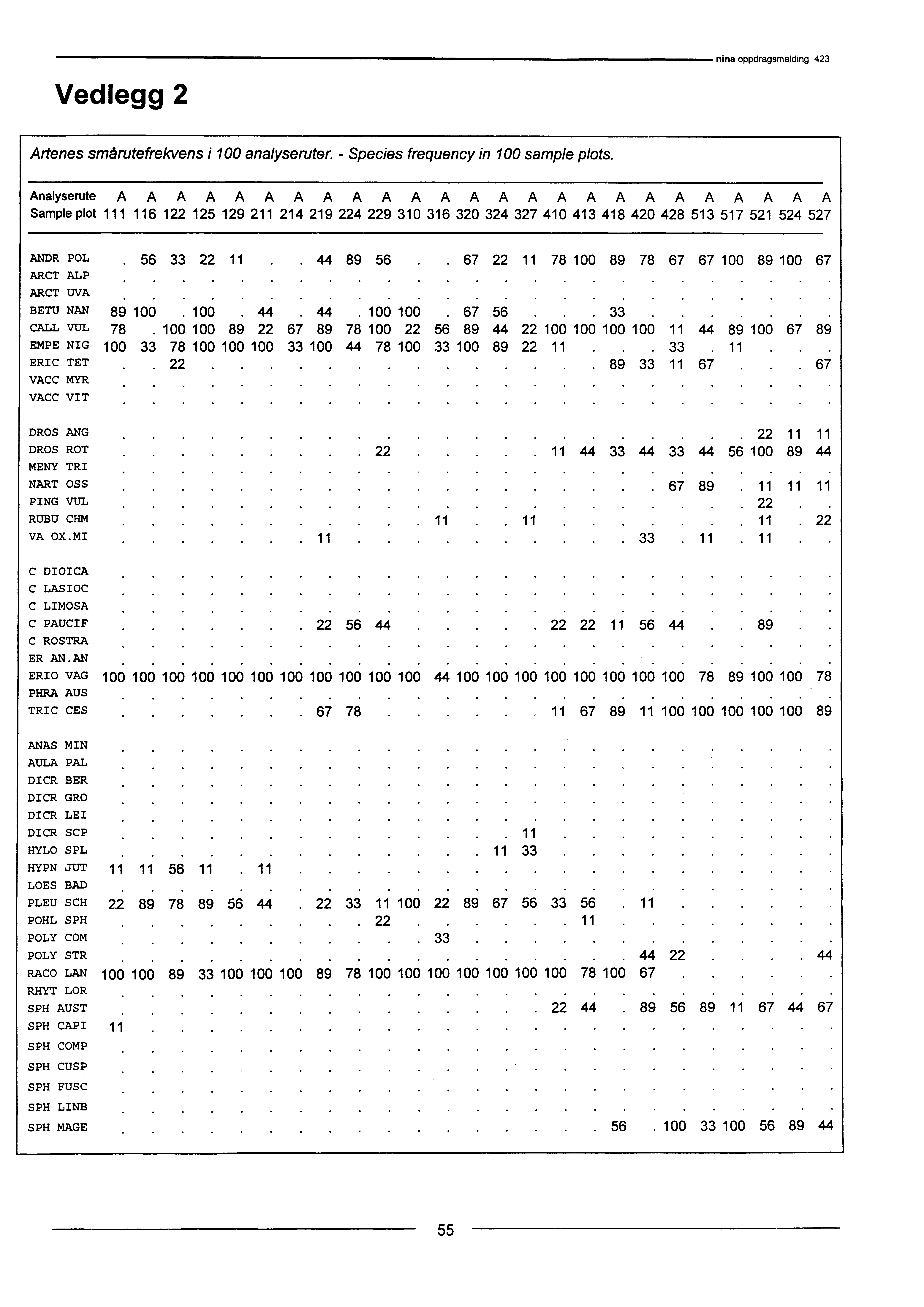 Vedlegg 2 nina oppdragsmelding 423 Artenes smårutefrekvens i analyseruter. - Species frequency in sample plots.