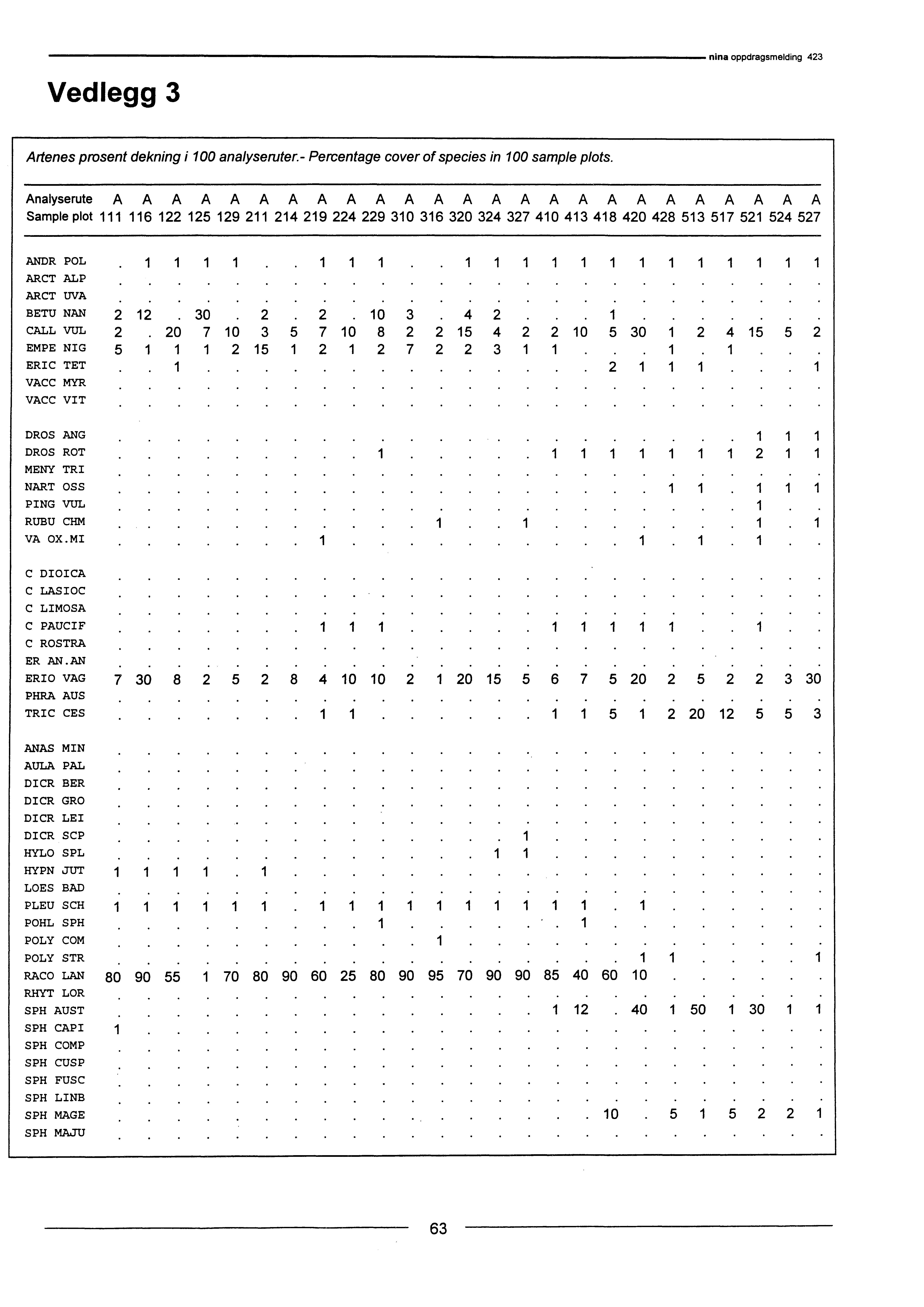 Vedlegg 3 Artenes pmsent dekning analyseruter.-percentage cover of species in sample plots.