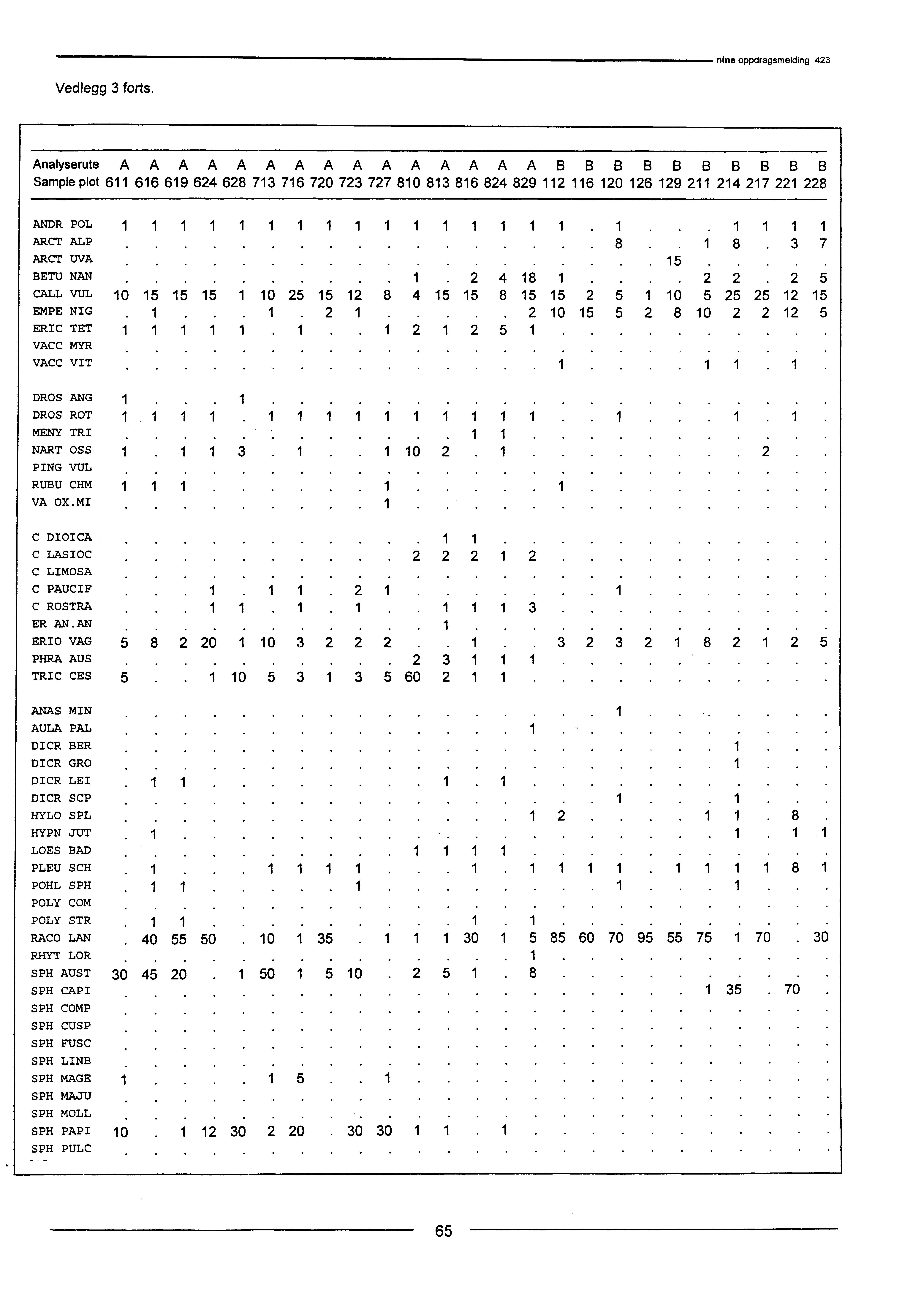 Vedlegg 3 forts. Analyserute A AAAAAAA Sample plot 6 66 69 624 628 73 76 86 ANDR POL ARCT ALP ARCT UVA BETU NAN CALL VUL 5. 55.. 25. EMPE NIG ERIC TET..... VACC MYR VACC VIT DROS ANG DROS ROT.