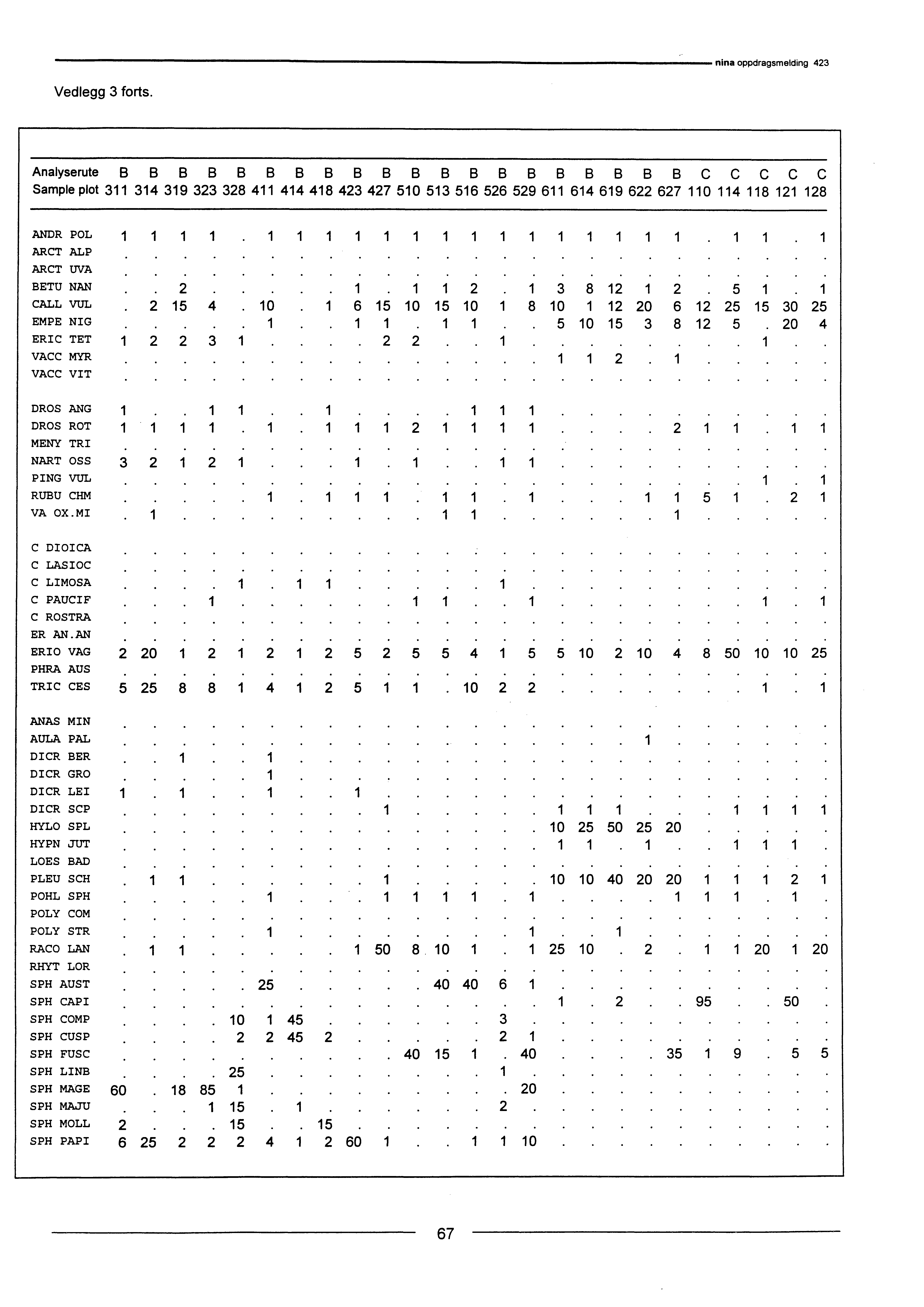 nina oppdragsrnelding 423 Vedlegg 3 forts. Analyserute BBBBBBBBBBBBBBBBBBBBCCCGC Sample plot 3 34 39 323 328 4 44 48 423 427 5 53 56 526 529 ANDR POL ARCT ALP ARCT UVA. BETU NAN.. 2..2 CALL VUL.