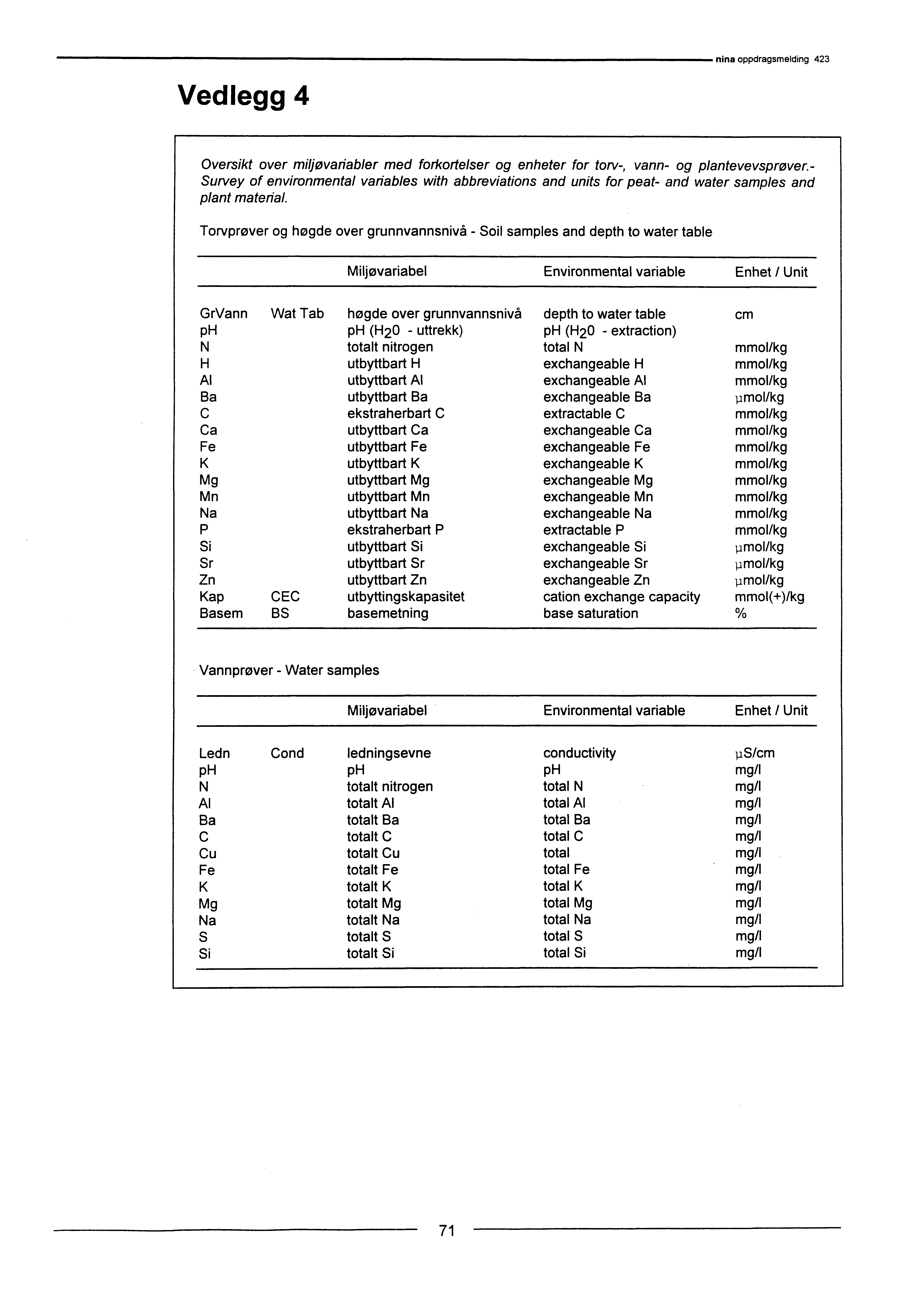 Vedlegg 4 nina oppdragsmelding 423 Oversikt over miljøvariabler med forkortelser og enheter for torv-, vann- og plantevevsprøver.