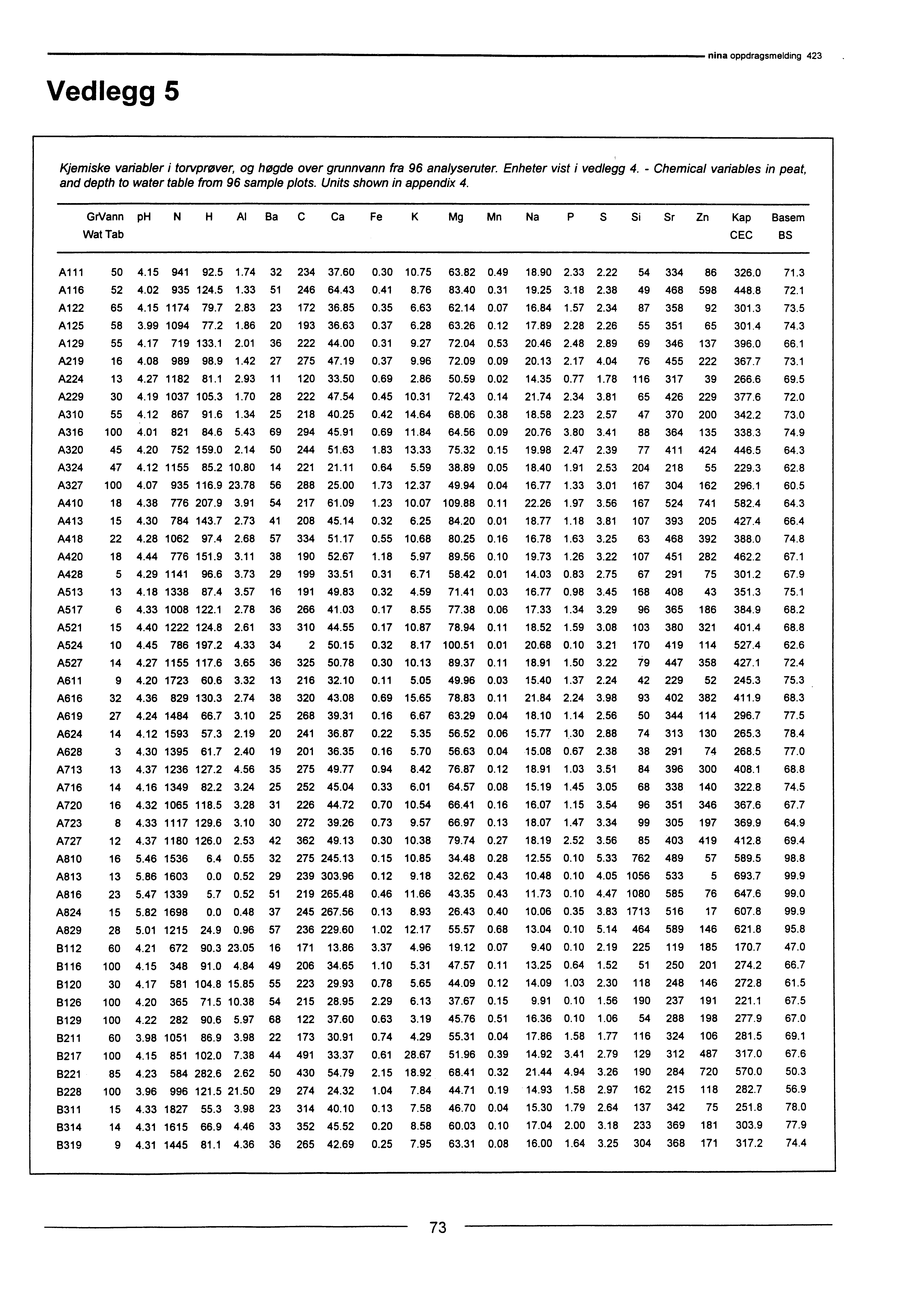 Vedlegg 5 nina oppdragsmelding 423 Kjemiske variabler i torvprøver, og høgde over grunnvann fra 96 analyseruter.