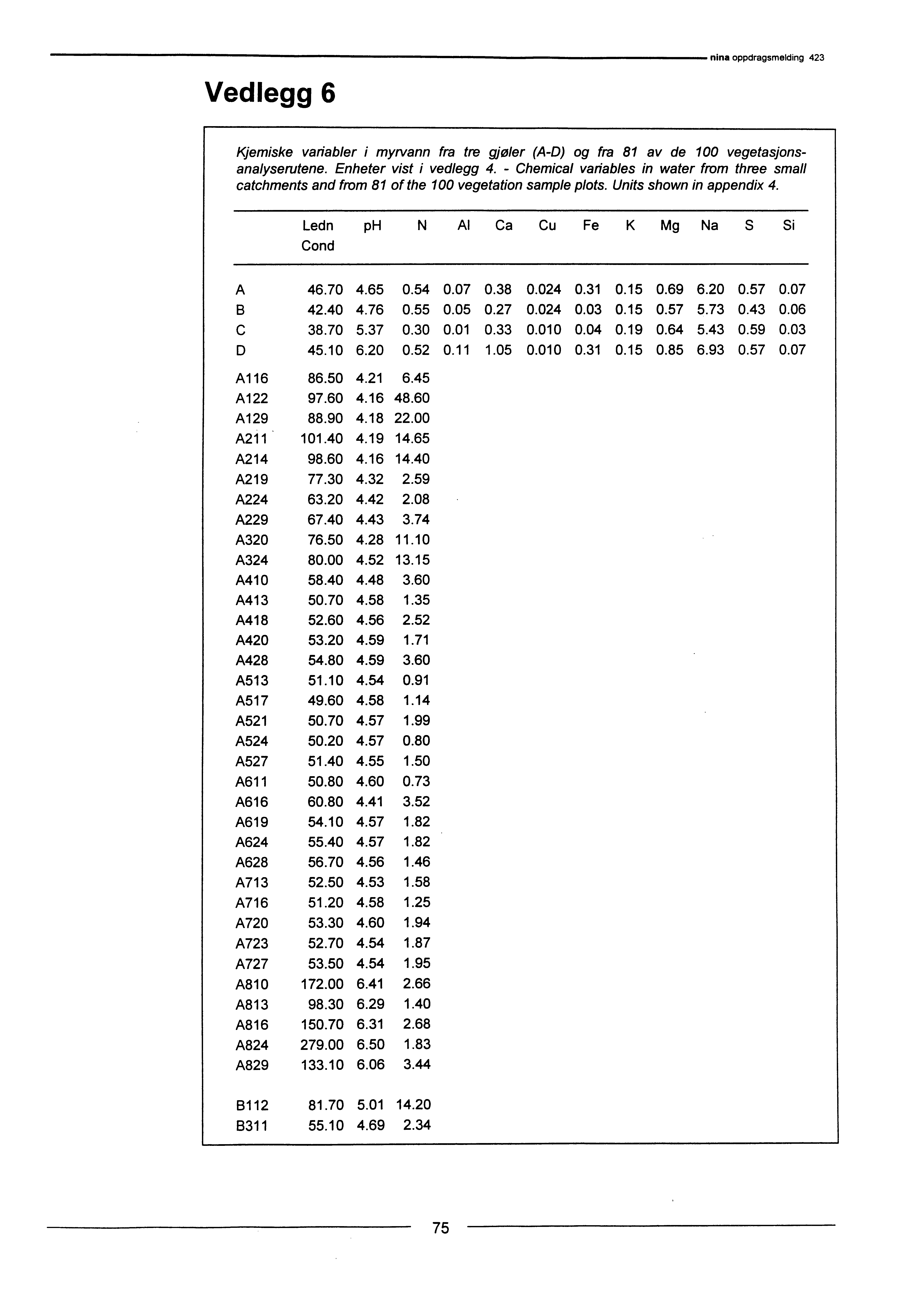 Vedlegg 6 nina oppdragsmelding 423 Kjemiske variabler i myrvann fra tre gjøler (A-D) og fra 8 av de vegetasjonsanalyserutene.