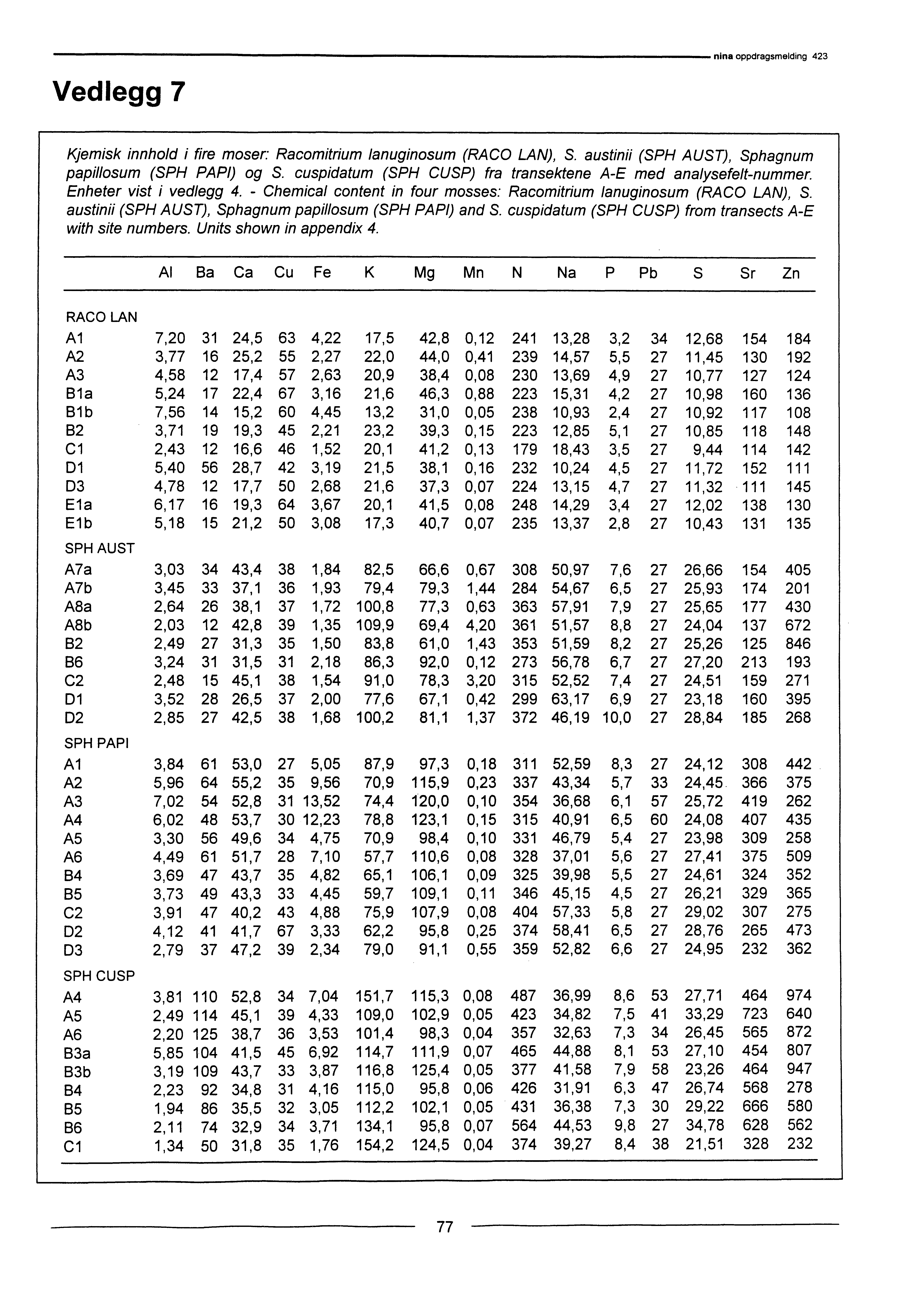 Vedlegg 7 Kjemisk innhold i fire moser: Racomitrium lanuginosum (RACO LAN), S. austinii (SPH AUST), Sphagnum papillosum (SPH PAPI) og S.