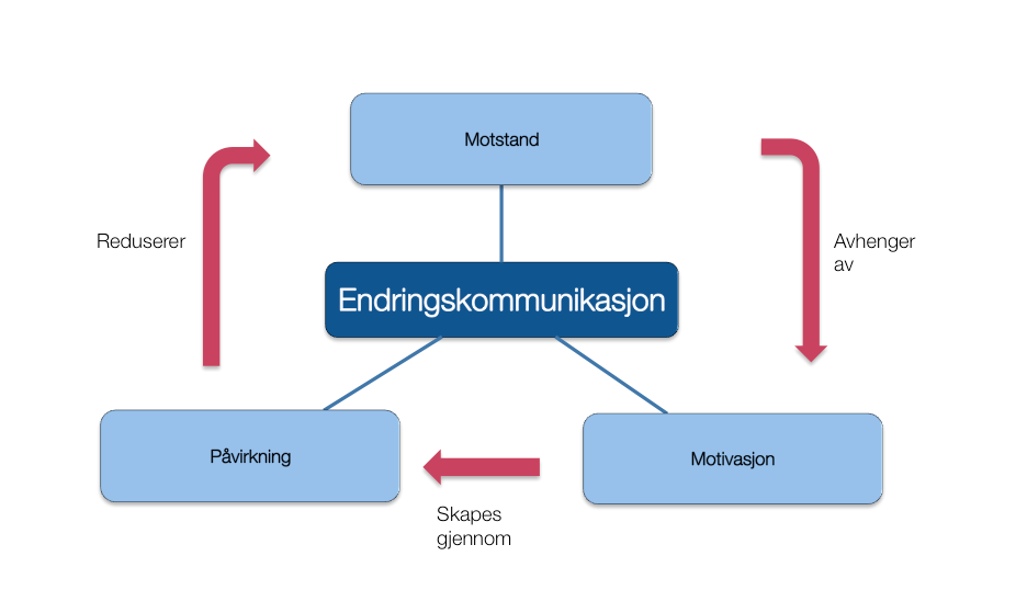 Vi vil forsøke å finne ut hvordan en virksomhet kan bruke kommunikasjon for å påvirke medarbeidernes endringsvillighet.