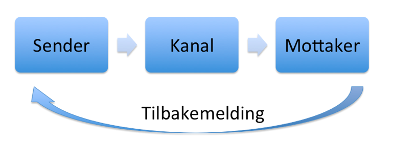 prosessen der en person, gruppe eller organisasjon (sender) overfører en type informasjon (budskap) til en annen person, gruppe eller organisasjon (mottaker), og der mottaker(ne) får en viss