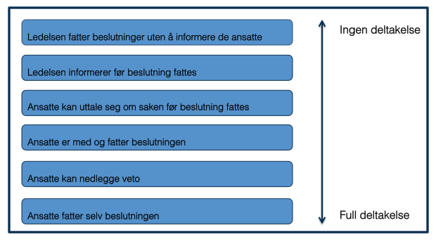 Et siste sentralt element omhandler deltakelse. Deltakelse er knyttet til de ansattes muligheter til å påvirke beslutninger som blir tatt på høyere nivå i organisasjonen.