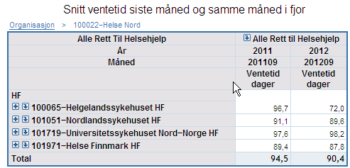 Tabell: Snitt ventetid for pasienter som er avviklet fra venteliste i september 2011og september 2012 - alle avviklede pasienter pr. HF.