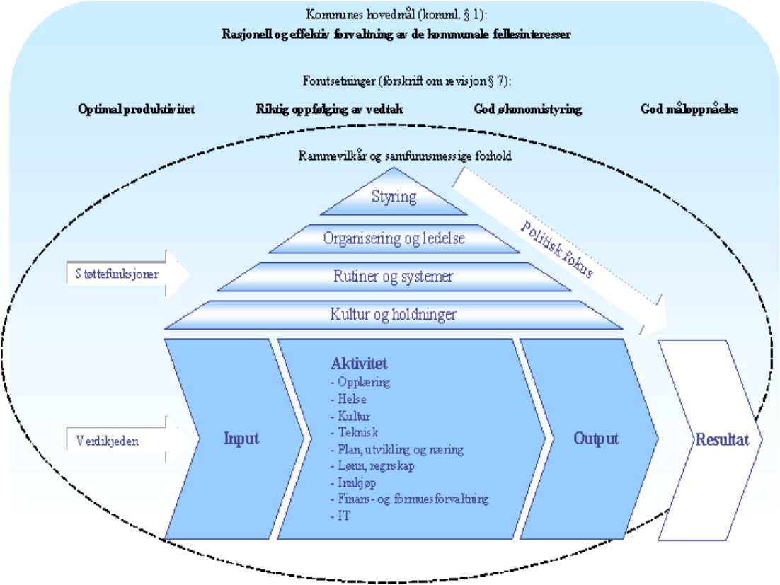 Ulike innfallsvinklar Brukerperspektiv Resultatperspektiv Vedtaksperspektiv Produktivitets- og effektivitetsperspektiv Forvaltningsrevisjon Økonomisk