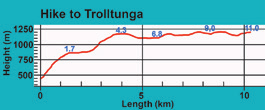 no TRANSPORT TIL SKJEGGEDAL Med eigen bil: Parkering i Skjeggedal (300 kr/dag) og ved Tyssohallen (150 kr/dag). Med shuttle: Odda-Skjeggedal kr 150, Tyssedal-Skjeggedal kr 100.