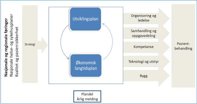 Figur 1: Samanhengen mellom utviklingsplan og tidlegfaseplanlegging for sjukehusbygg I styresaka for Helse Midt-Norge (Sak 53/16) vert det tilrådd frå adm.dir.