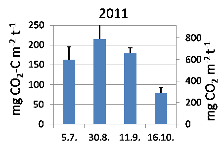 3.2 Utslipp av CO 2 Utslipp av CO 2 (figur 9) varierte mellom 20 og 360 mg C (73-1320 mg CO 2 ) m -2 t -1. De høyeste utslippene ble målt på sommeren og de laveste på høsten.