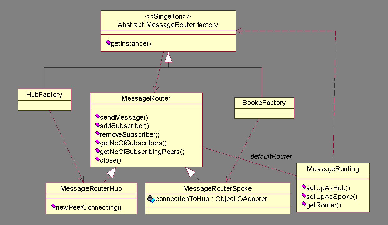 100 KAPITTEL 5. DESIGN OG IMPLEMENTASJON AV AMANDA Beskrivelse av API for flytting av Amanda-meldinger Figur 5.