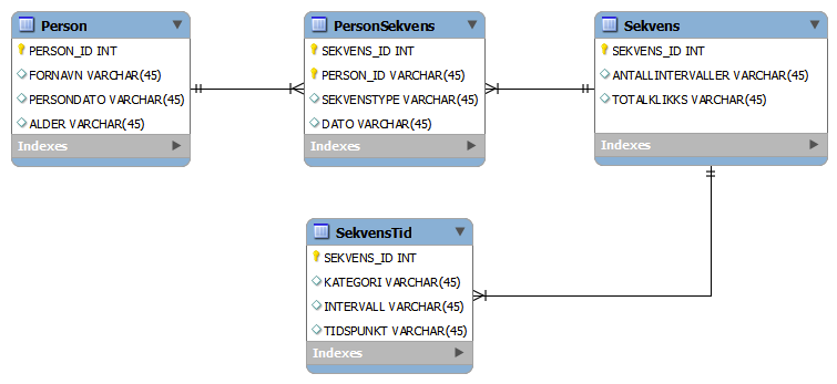 4. Database Vi har valgt å bruke en database til lagring av dataene fra bruk av applikasjonen. I databasen lagres personene som blir registrert. Lagring av resultater skjer også i databasen.